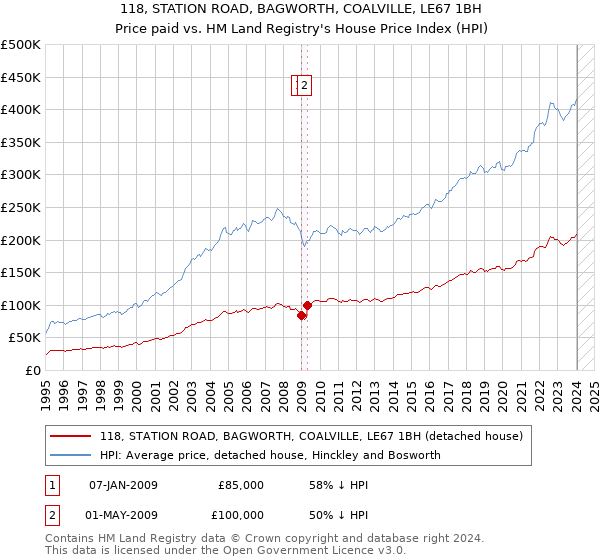 118, STATION ROAD, BAGWORTH, COALVILLE, LE67 1BH: Price paid vs HM Land Registry's House Price Index