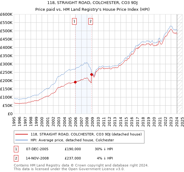 118, STRAIGHT ROAD, COLCHESTER, CO3 9DJ: Price paid vs HM Land Registry's House Price Index
