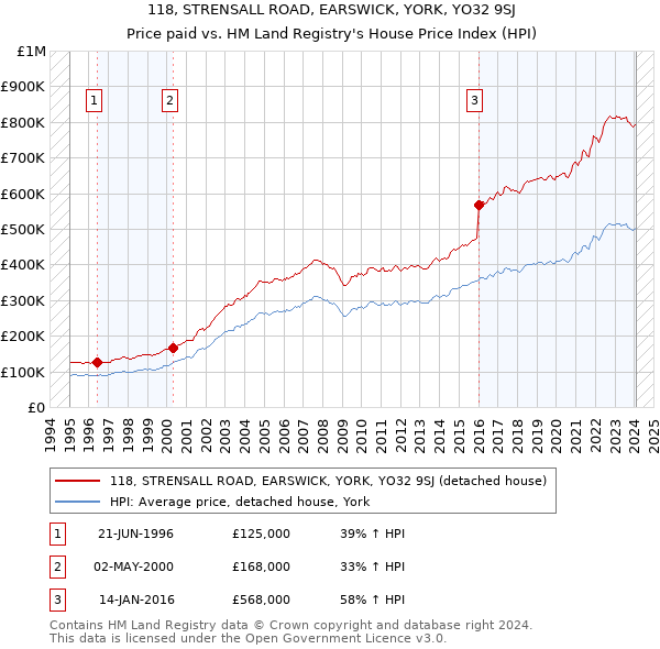 118, STRENSALL ROAD, EARSWICK, YORK, YO32 9SJ: Price paid vs HM Land Registry's House Price Index