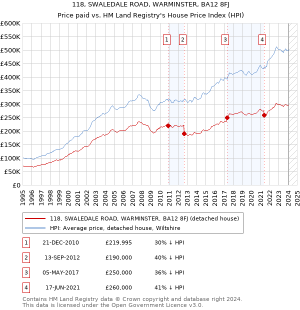 118, SWALEDALE ROAD, WARMINSTER, BA12 8FJ: Price paid vs HM Land Registry's House Price Index