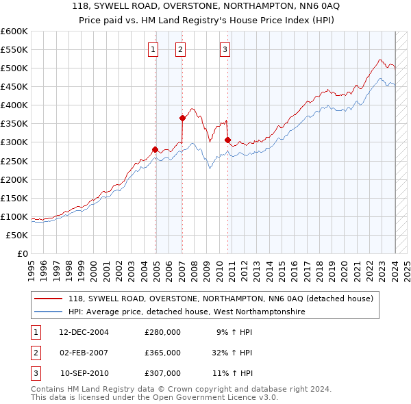 118, SYWELL ROAD, OVERSTONE, NORTHAMPTON, NN6 0AQ: Price paid vs HM Land Registry's House Price Index