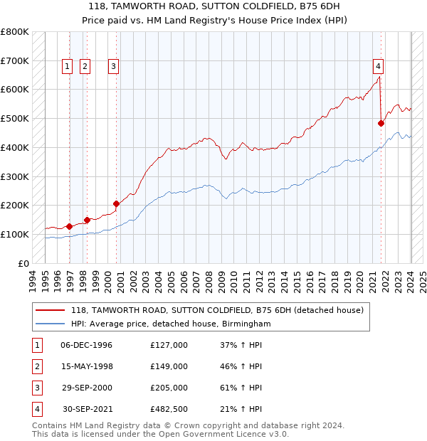 118, TAMWORTH ROAD, SUTTON COLDFIELD, B75 6DH: Price paid vs HM Land Registry's House Price Index