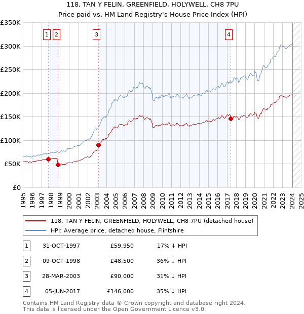 118, TAN Y FELIN, GREENFIELD, HOLYWELL, CH8 7PU: Price paid vs HM Land Registry's House Price Index