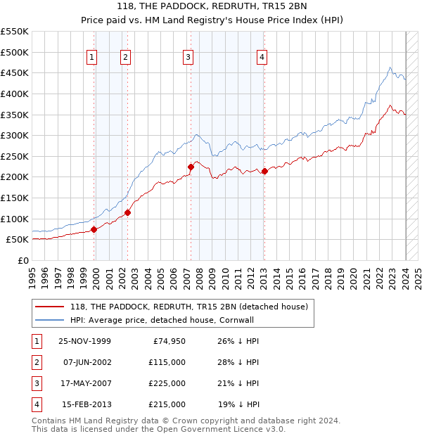118, THE PADDOCK, REDRUTH, TR15 2BN: Price paid vs HM Land Registry's House Price Index