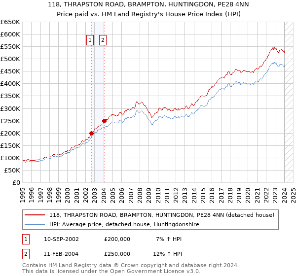 118, THRAPSTON ROAD, BRAMPTON, HUNTINGDON, PE28 4NN: Price paid vs HM Land Registry's House Price Index
