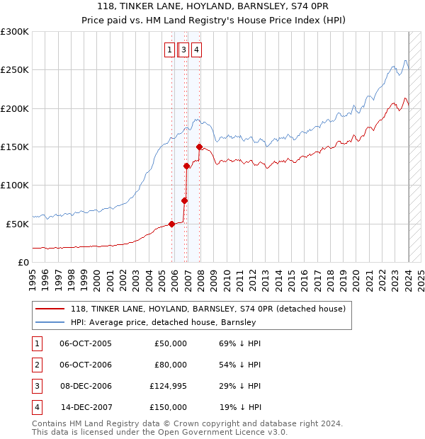 118, TINKER LANE, HOYLAND, BARNSLEY, S74 0PR: Price paid vs HM Land Registry's House Price Index