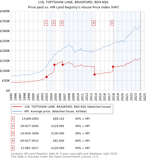 118, TOFTSHAW LANE, BRADFORD, BD4 6QS: Price paid vs HM Land Registry's House Price Index