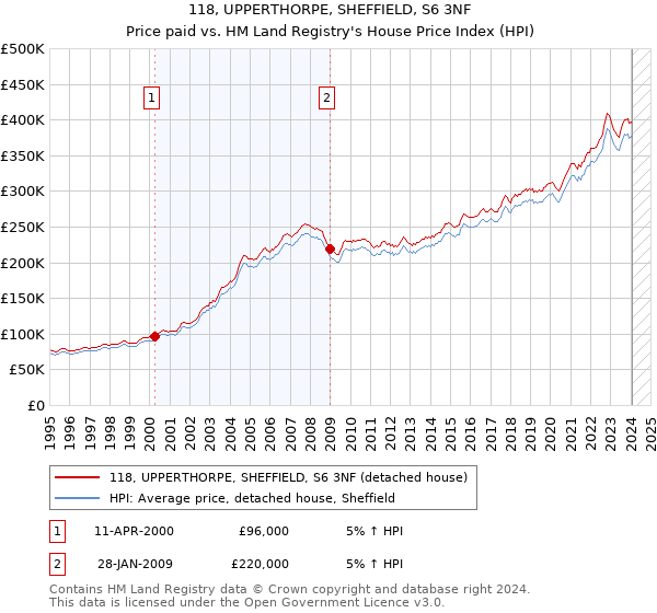 118, UPPERTHORPE, SHEFFIELD, S6 3NF: Price paid vs HM Land Registry's House Price Index