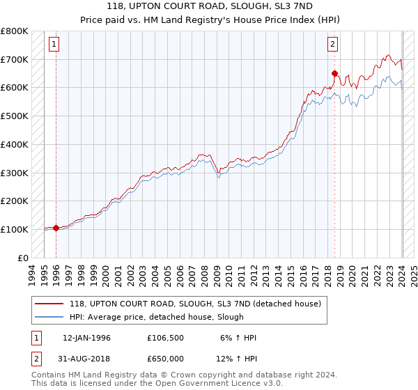 118, UPTON COURT ROAD, SLOUGH, SL3 7ND: Price paid vs HM Land Registry's House Price Index