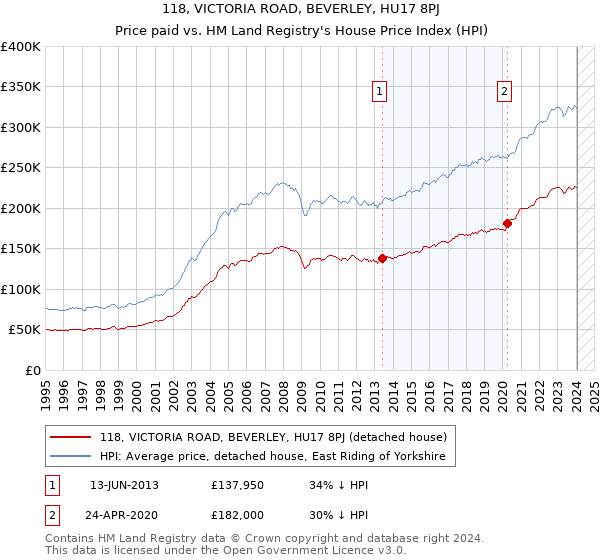 118, VICTORIA ROAD, BEVERLEY, HU17 8PJ: Price paid vs HM Land Registry's House Price Index