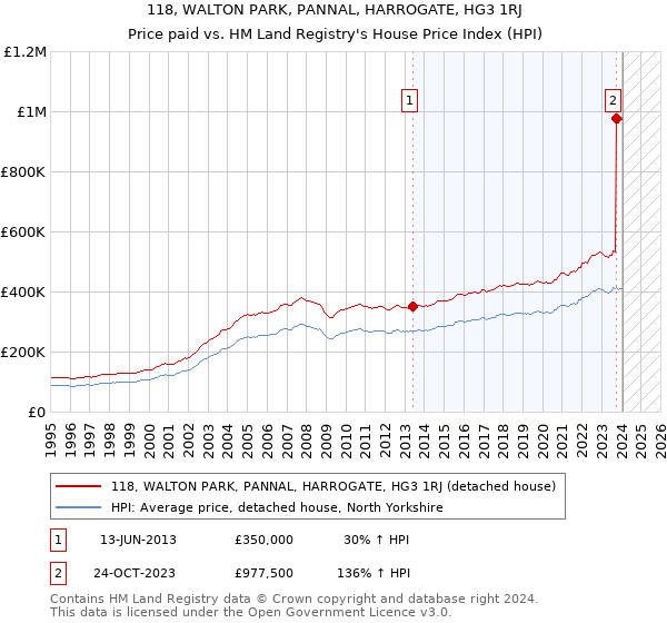 118, WALTON PARK, PANNAL, HARROGATE, HG3 1RJ: Price paid vs HM Land Registry's House Price Index