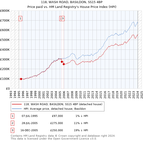 118, WASH ROAD, BASILDON, SS15 4BP: Price paid vs HM Land Registry's House Price Index
