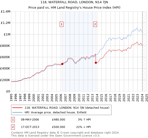 118, WATERFALL ROAD, LONDON, N14 7JN: Price paid vs HM Land Registry's House Price Index