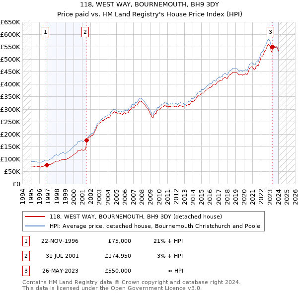 118, WEST WAY, BOURNEMOUTH, BH9 3DY: Price paid vs HM Land Registry's House Price Index