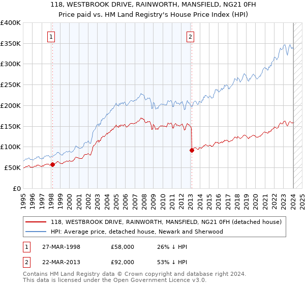 118, WESTBROOK DRIVE, RAINWORTH, MANSFIELD, NG21 0FH: Price paid vs HM Land Registry's House Price Index