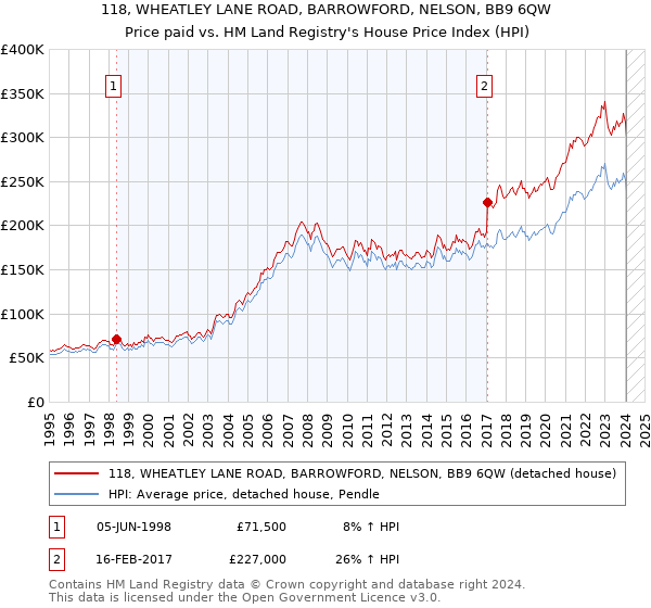 118, WHEATLEY LANE ROAD, BARROWFORD, NELSON, BB9 6QW: Price paid vs HM Land Registry's House Price Index