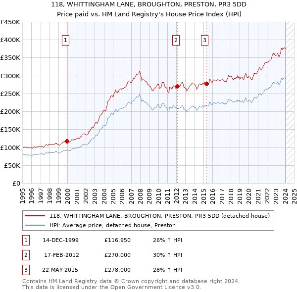 118, WHITTINGHAM LANE, BROUGHTON, PRESTON, PR3 5DD: Price paid vs HM Land Registry's House Price Index