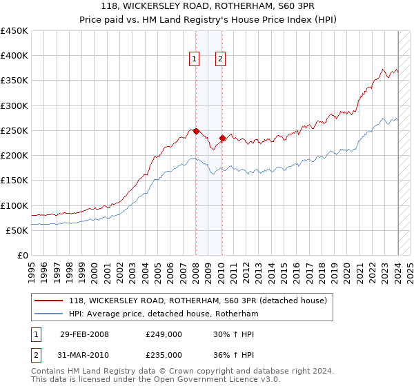118, WICKERSLEY ROAD, ROTHERHAM, S60 3PR: Price paid vs HM Land Registry's House Price Index