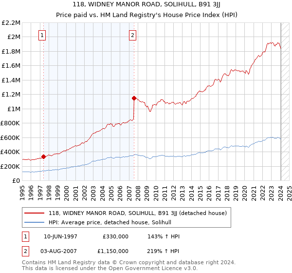 118, WIDNEY MANOR ROAD, SOLIHULL, B91 3JJ: Price paid vs HM Land Registry's House Price Index