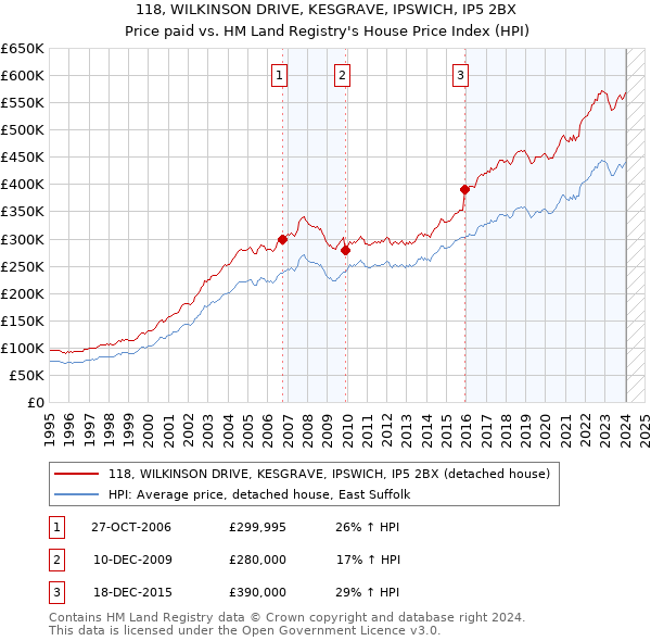 118, WILKINSON DRIVE, KESGRAVE, IPSWICH, IP5 2BX: Price paid vs HM Land Registry's House Price Index