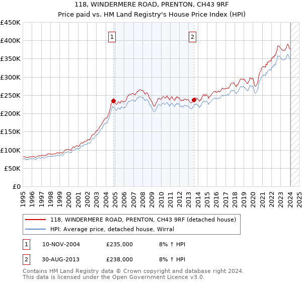 118, WINDERMERE ROAD, PRENTON, CH43 9RF: Price paid vs HM Land Registry's House Price Index