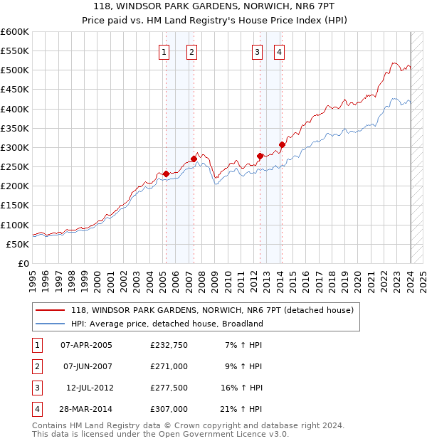 118, WINDSOR PARK GARDENS, NORWICH, NR6 7PT: Price paid vs HM Land Registry's House Price Index
