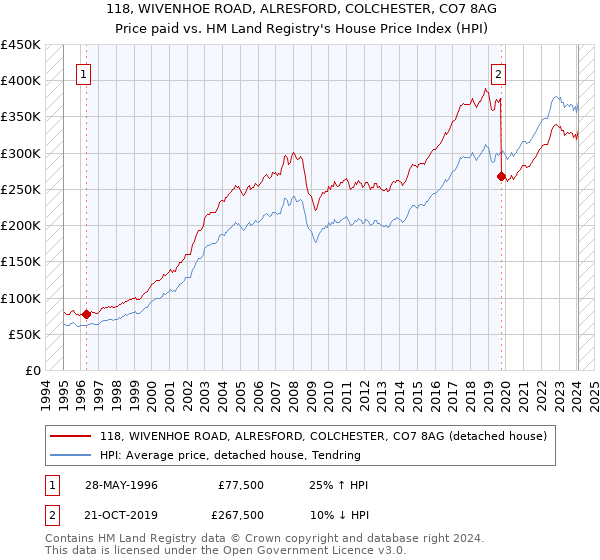 118, WIVENHOE ROAD, ALRESFORD, COLCHESTER, CO7 8AG: Price paid vs HM Land Registry's House Price Index
