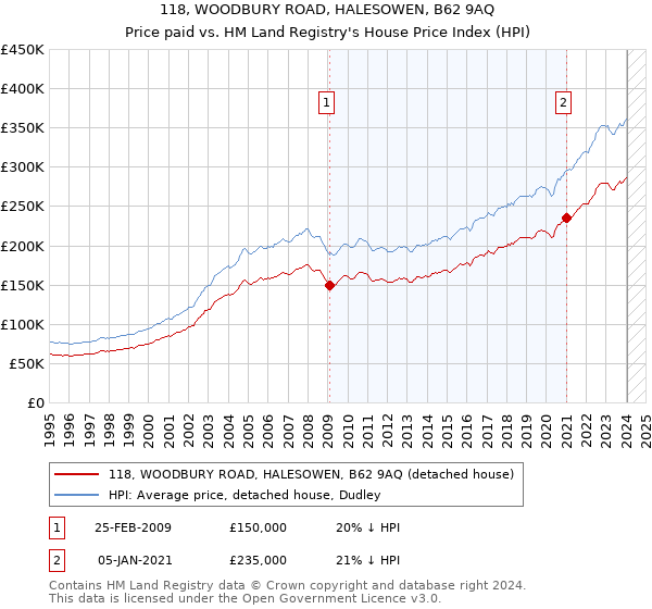 118, WOODBURY ROAD, HALESOWEN, B62 9AQ: Price paid vs HM Land Registry's House Price Index