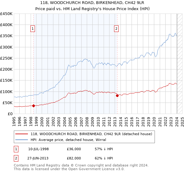 118, WOODCHURCH ROAD, BIRKENHEAD, CH42 9LR: Price paid vs HM Land Registry's House Price Index