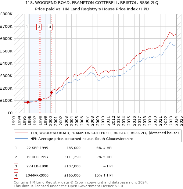 118, WOODEND ROAD, FRAMPTON COTTERELL, BRISTOL, BS36 2LQ: Price paid vs HM Land Registry's House Price Index