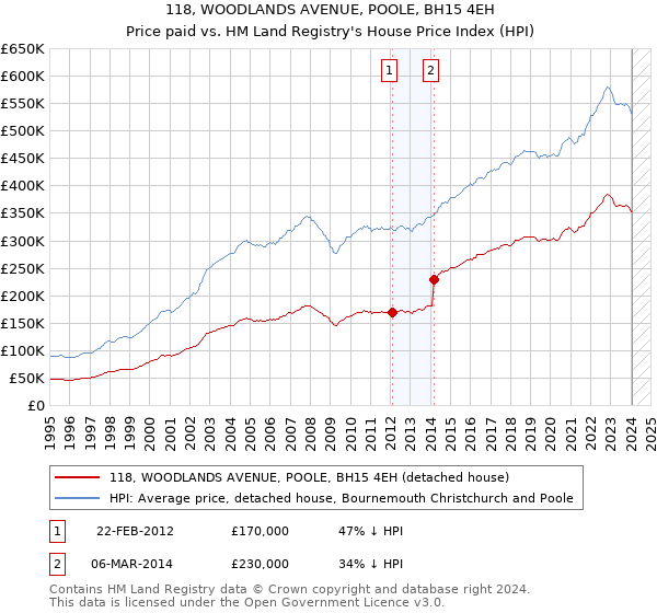 118, WOODLANDS AVENUE, POOLE, BH15 4EH: Price paid vs HM Land Registry's House Price Index