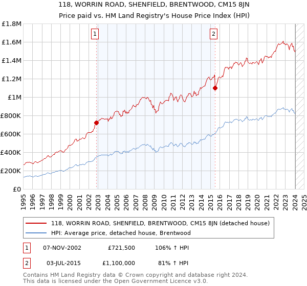 118, WORRIN ROAD, SHENFIELD, BRENTWOOD, CM15 8JN: Price paid vs HM Land Registry's House Price Index