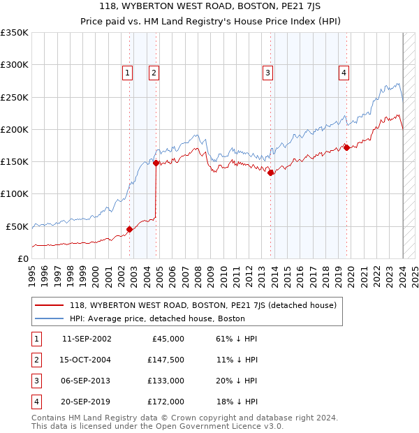 118, WYBERTON WEST ROAD, BOSTON, PE21 7JS: Price paid vs HM Land Registry's House Price Index