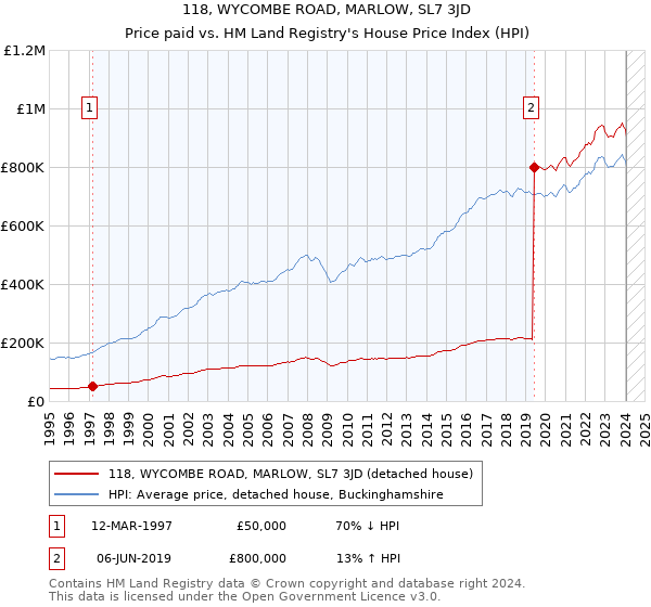 118, WYCOMBE ROAD, MARLOW, SL7 3JD: Price paid vs HM Land Registry's House Price Index