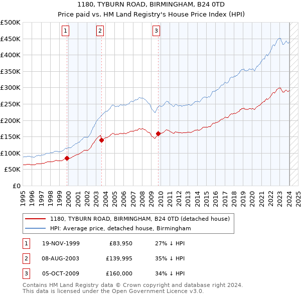 1180, TYBURN ROAD, BIRMINGHAM, B24 0TD: Price paid vs HM Land Registry's House Price Index