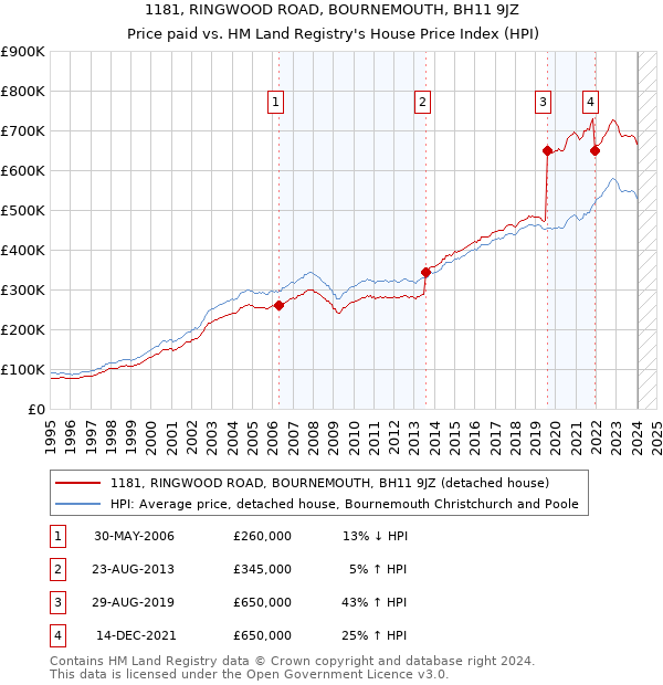 1181, RINGWOOD ROAD, BOURNEMOUTH, BH11 9JZ: Price paid vs HM Land Registry's House Price Index
