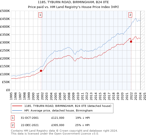 1185, TYBURN ROAD, BIRMINGHAM, B24 0TE: Price paid vs HM Land Registry's House Price Index