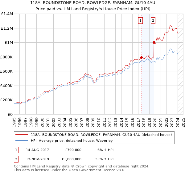 118A, BOUNDSTONE ROAD, ROWLEDGE, FARNHAM, GU10 4AU: Price paid vs HM Land Registry's House Price Index