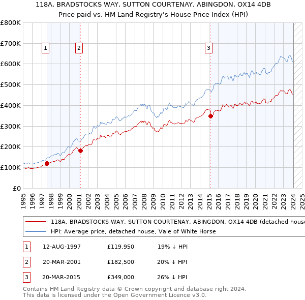 118A, BRADSTOCKS WAY, SUTTON COURTENAY, ABINGDON, OX14 4DB: Price paid vs HM Land Registry's House Price Index