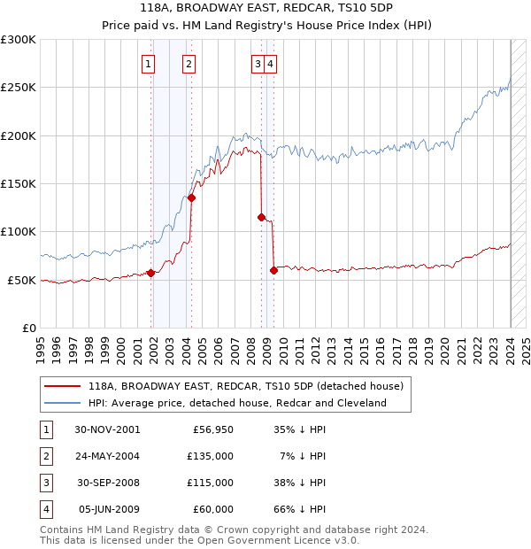 118A, BROADWAY EAST, REDCAR, TS10 5DP: Price paid vs HM Land Registry's House Price Index