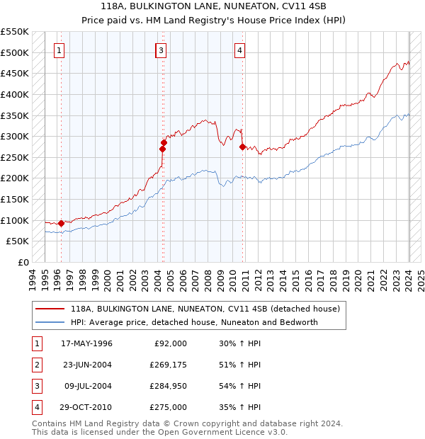 118A, BULKINGTON LANE, NUNEATON, CV11 4SB: Price paid vs HM Land Registry's House Price Index