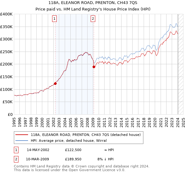 118A, ELEANOR ROAD, PRENTON, CH43 7QS: Price paid vs HM Land Registry's House Price Index