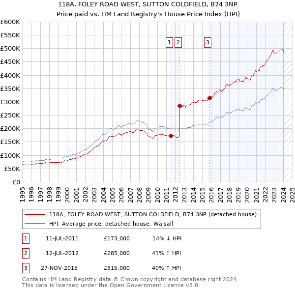 118A, FOLEY ROAD WEST, SUTTON COLDFIELD, B74 3NP: Price paid vs HM Land Registry's House Price Index
