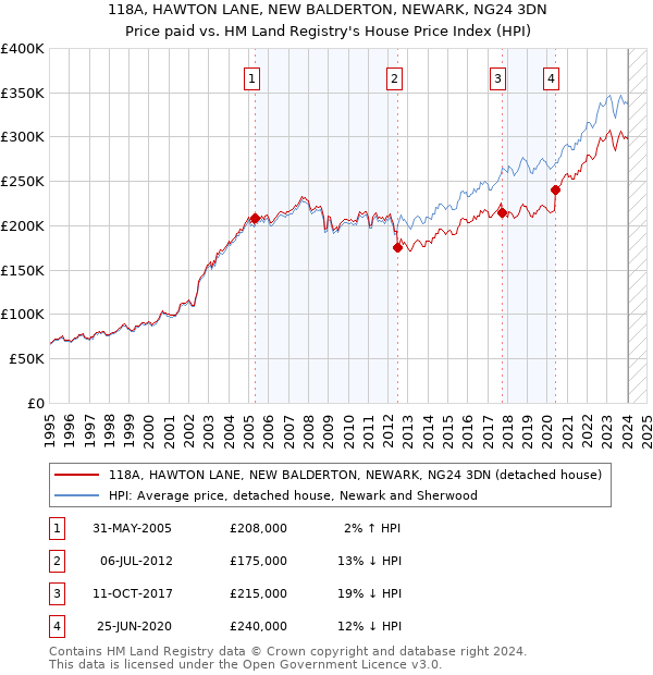 118A, HAWTON LANE, NEW BALDERTON, NEWARK, NG24 3DN: Price paid vs HM Land Registry's House Price Index