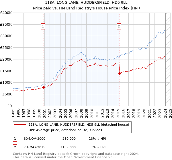 118A, LONG LANE, HUDDERSFIELD, HD5 9LL: Price paid vs HM Land Registry's House Price Index