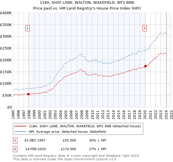 118A, SHAY LANE, WALTON, WAKEFIELD, WF2 6NB: Price paid vs HM Land Registry's House Price Index
