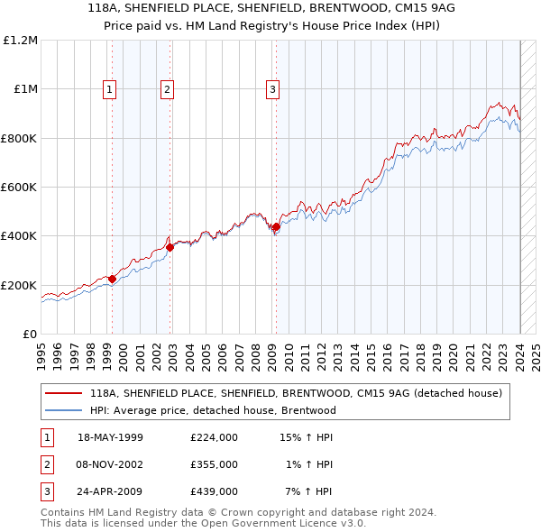 118A, SHENFIELD PLACE, SHENFIELD, BRENTWOOD, CM15 9AG: Price paid vs HM Land Registry's House Price Index