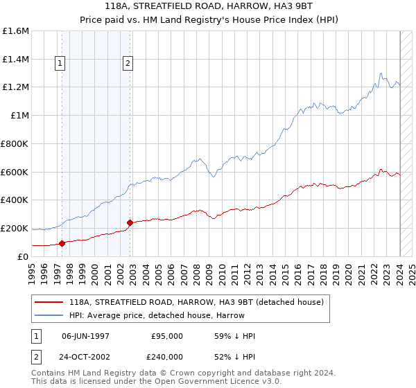 118A, STREATFIELD ROAD, HARROW, HA3 9BT: Price paid vs HM Land Registry's House Price Index