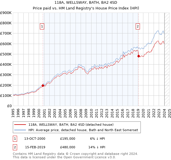 118A, WELLSWAY, BATH, BA2 4SD: Price paid vs HM Land Registry's House Price Index