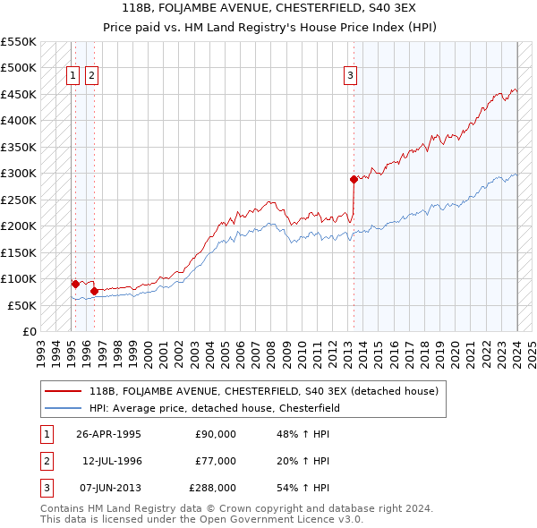 118B, FOLJAMBE AVENUE, CHESTERFIELD, S40 3EX: Price paid vs HM Land Registry's House Price Index